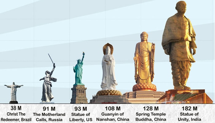 Statue of Unity World Record